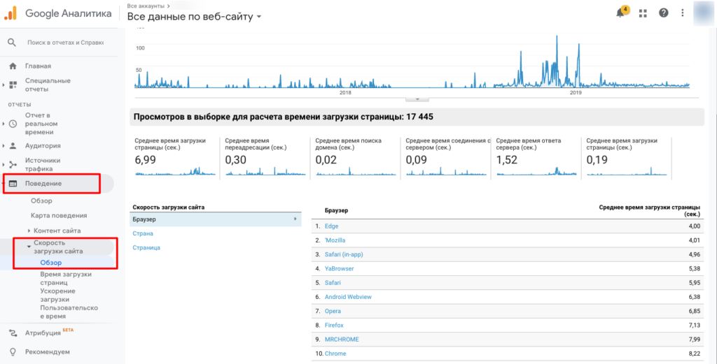 Анализ эффективности лендинга: 5 способов найти узкие места и точки роста